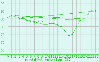Courbe de l'humidit relative pour Chivenor