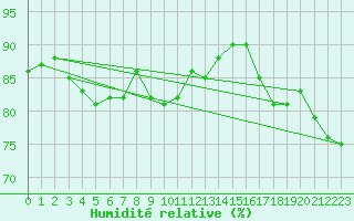 Courbe de l'humidit relative pour Salla Naruska