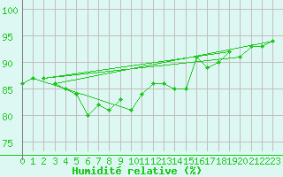 Courbe de l'humidit relative pour Saint-Hilaire (61)