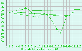 Courbe de l'humidit relative pour Toulouse-Blagnac (31)
