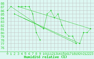 Courbe de l'humidit relative pour Aultbea