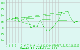 Courbe de l'humidit relative pour Goettingen
