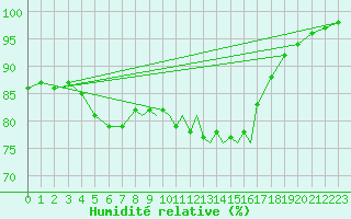 Courbe de l'humidit relative pour Wattisham