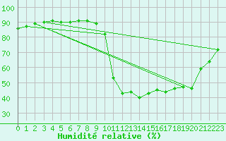 Courbe de l'humidit relative pour Grenoble/agglo Saint-Martin-d'Hres Galochre (38)