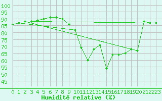 Courbe de l'humidit relative pour Toulouse-Blagnac (31)