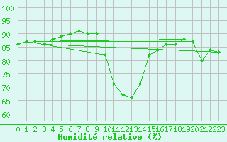 Courbe de l'humidit relative pour Tromso-Holt
