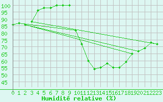 Courbe de l'humidit relative pour Angers-Beaucouz (49)