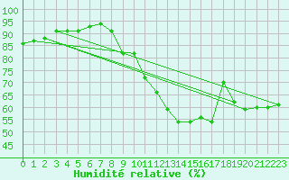 Courbe de l'humidit relative pour Interlaken