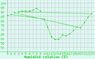 Courbe de l'humidit relative pour Trgueux (22)