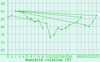Courbe de l'humidit relative pour Storoen