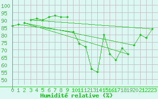 Courbe de l'humidit relative pour Ciudad Real (Esp)