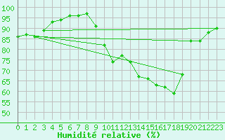 Courbe de l'humidit relative pour Troyes (10)