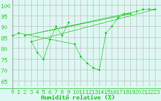 Courbe de l'humidit relative pour Cherbourg (50)