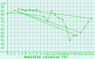 Courbe de l'humidit relative pour Valence d'Agen (82)