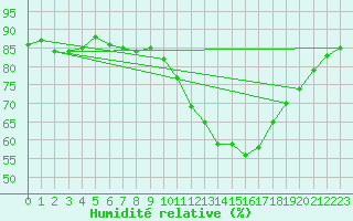 Courbe de l'humidit relative pour Rochefort Saint-Agnant (17)