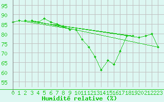 Courbe de l'humidit relative pour Kleiner Feldberg / Taunus
