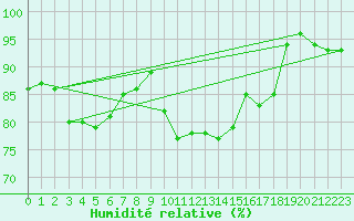 Courbe de l'humidit relative pour Marienberg