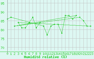 Courbe de l'humidit relative pour Decimomannu