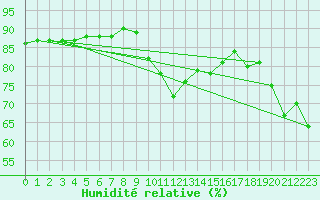 Courbe de l'humidit relative pour Gap-Sud (05)