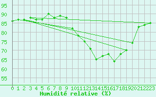 Courbe de l'humidit relative pour Saclas (91)