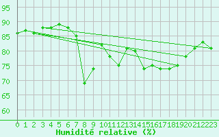 Courbe de l'humidit relative pour Kvitsoy Nordbo