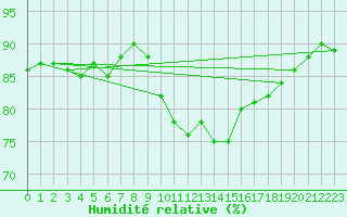 Courbe de l'humidit relative pour Dunkerque (59)