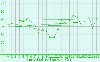 Courbe de l'humidit relative pour Buchs / Aarau
