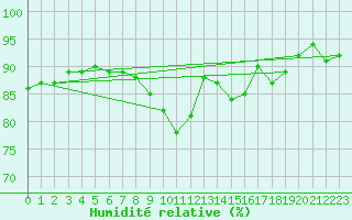 Courbe de l'humidit relative pour Cap de la Hve (76)