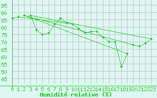 Courbe de l'humidit relative pour Benevente