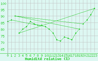 Courbe de l'humidit relative pour Rouen (76)