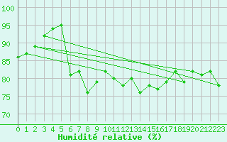 Courbe de l'humidit relative pour Vindebaek Kyst