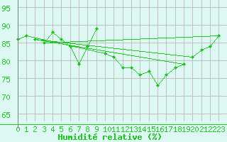 Courbe de l'humidit relative pour Niort (79)