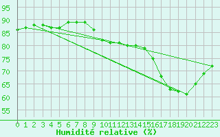 Courbe de l'humidit relative pour Fains-Veel (55)