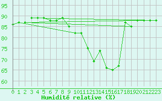 Courbe de l'humidit relative pour Eu (76)