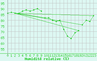 Courbe de l'humidit relative pour Le Luc (83)