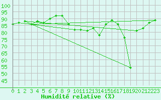 Courbe de l'humidit relative pour Pointe de Socoa (64)