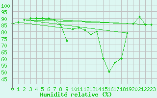Courbe de l'humidit relative pour Castro Urdiales