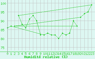 Courbe de l'humidit relative pour Flhli