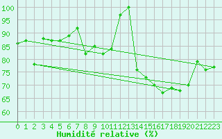 Courbe de l'humidit relative pour Robiei