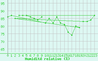 Courbe de l'humidit relative pour Mouilleron-le-Captif (85)