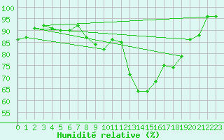 Courbe de l'humidit relative pour Leconfield