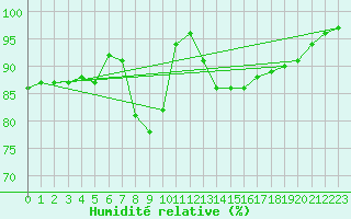 Courbe de l'humidit relative pour Mumbles