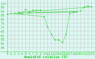 Courbe de l'humidit relative pour Pertuis - Grand Cros (84)