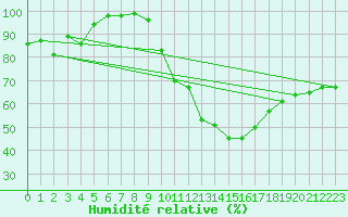 Courbe de l'humidit relative pour Avignon (84)