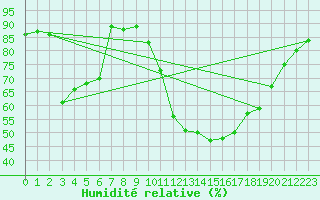 Courbe de l'humidit relative pour Malaa-Braennan