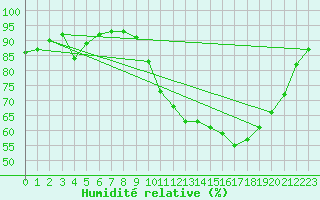 Courbe de l'humidit relative pour Saint-Germain-le-Guillaume (53)