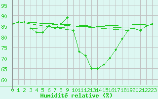 Courbe de l'humidit relative pour Saint-Jean-de-Vedas (34)