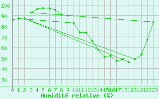 Courbe de l'humidit relative pour Genouillac (23)