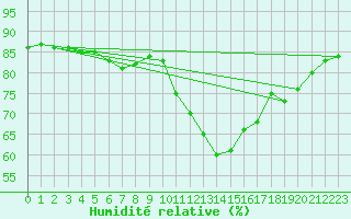 Courbe de l'humidit relative pour Lille (59)