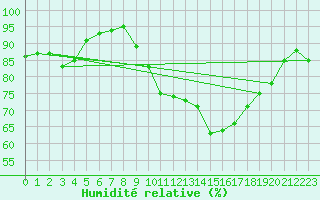 Courbe de l'humidit relative pour Mumbles